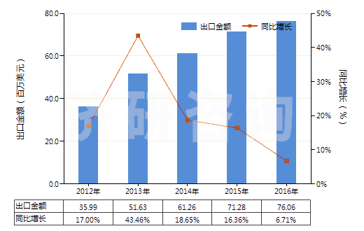 2012-2016年中國清潔牙縫用的紗線(牙線)(HS33062000)出口總額及增速統計